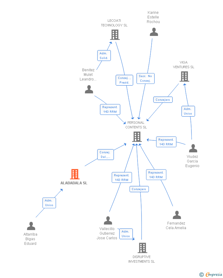 Vinculaciones societarias de ALABABALA SL