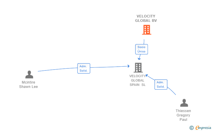 Vinculaciones societarias de VELOCITY GLOBAL BV