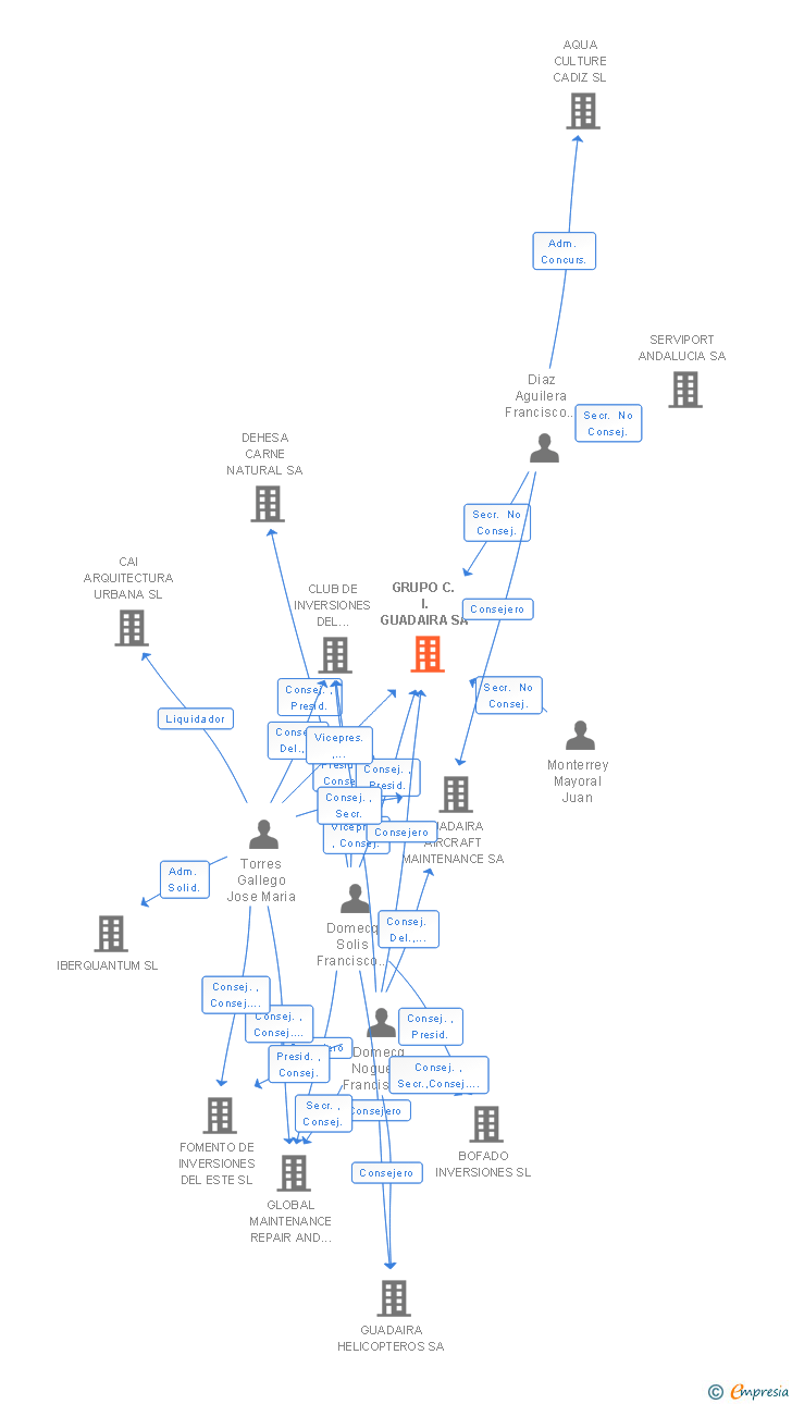Vinculaciones societarias de GRUPO C. I. GUADAIRA SA
