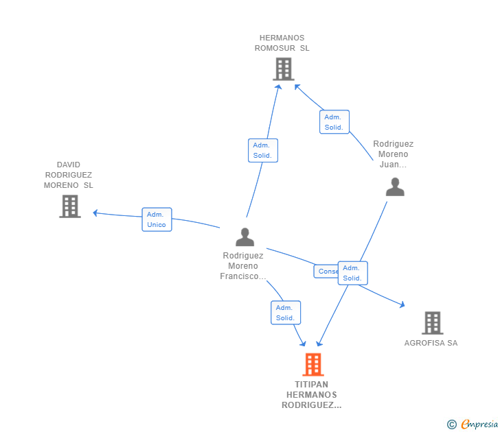 Vinculaciones societarias de TITIPAN HERMANOS RODRIGUEZ SL