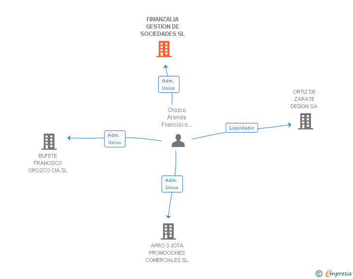 Vinculaciones societarias de FINANZALIA GESTION DE SOCIEDADES SL
