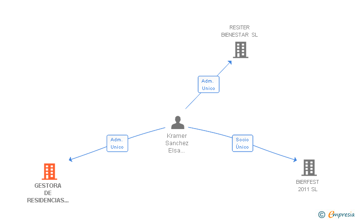 Vinculaciones societarias de GESTORA DE RESIDENCIAS MARLOFER SL