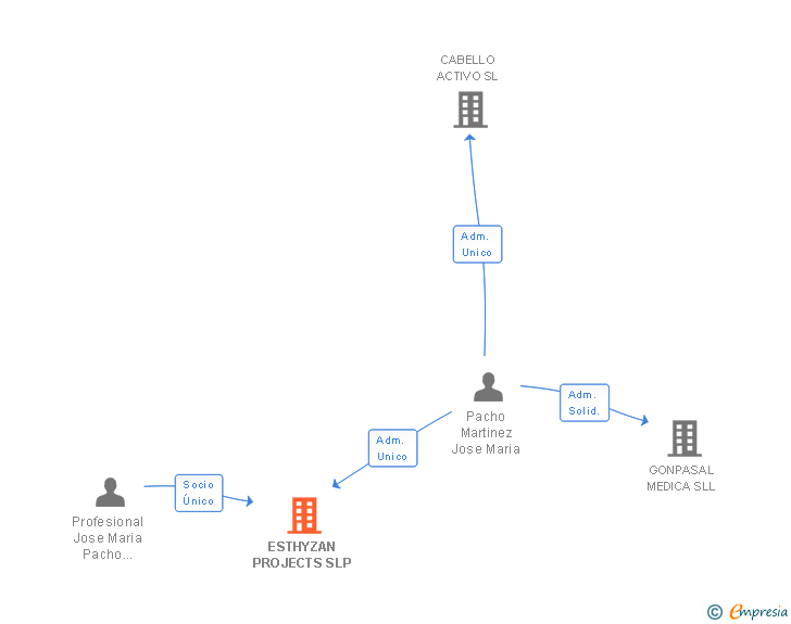 Vinculaciones societarias de ESTHYZAN PROJECTS SLP