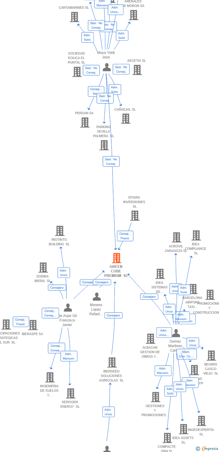 Vinculaciones societarias de GREEN CUBE PREMIUM SL