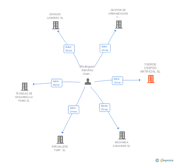 Vinculaciones societarias de YVERDE CESPED ARTIFICIAL SL
