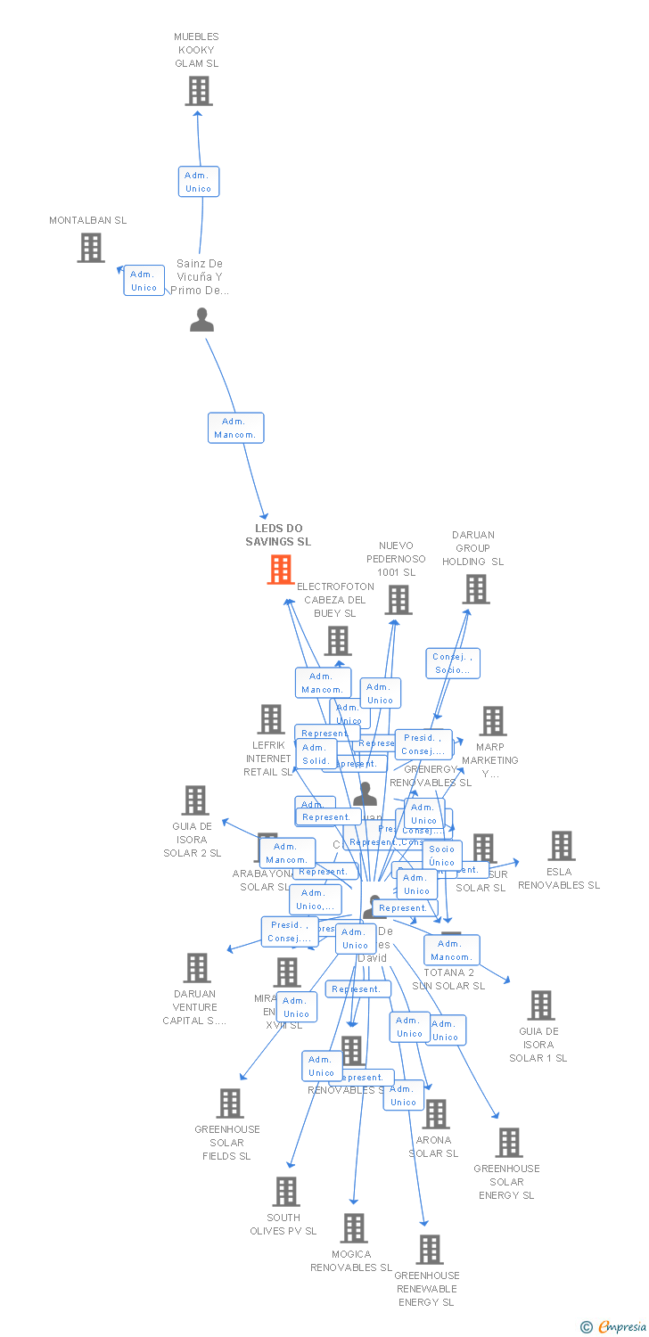 Vinculaciones societarias de LEDS DO SAVINGS SL