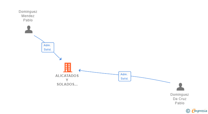 Vinculaciones societarias de ALICATADOS Y SOLADOS DOMINGUEZ SL
