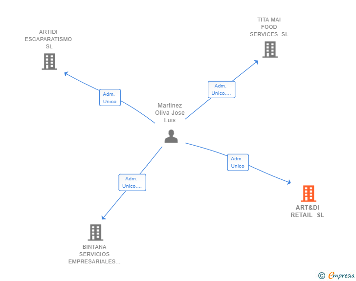 Vinculaciones societarias de ART&DI RETAIL SL