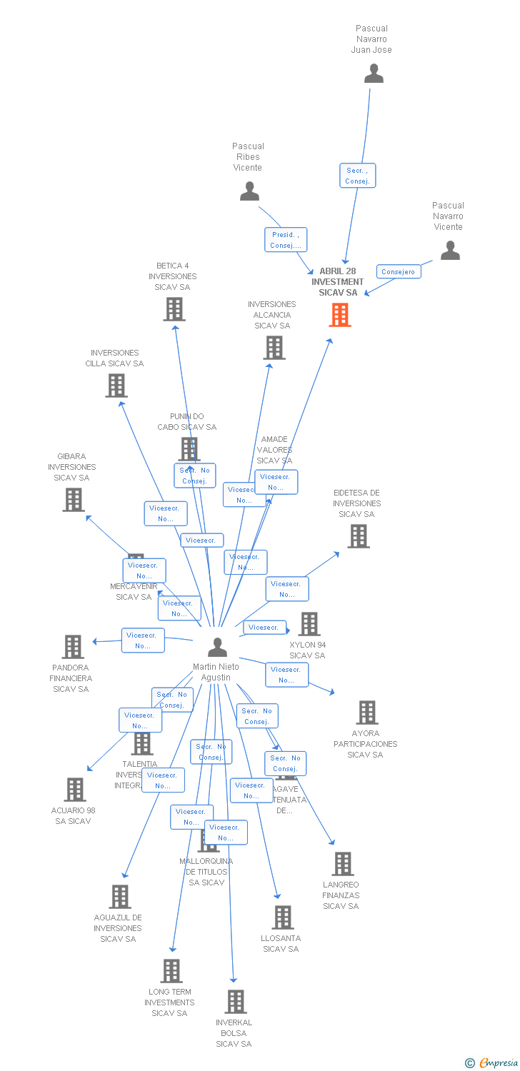 Vinculaciones societarias de ABRIL 28 INVESTMENT SICAV SA