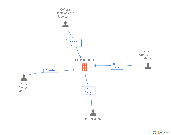 Vinculaciones societarias de LCO PHARM SA