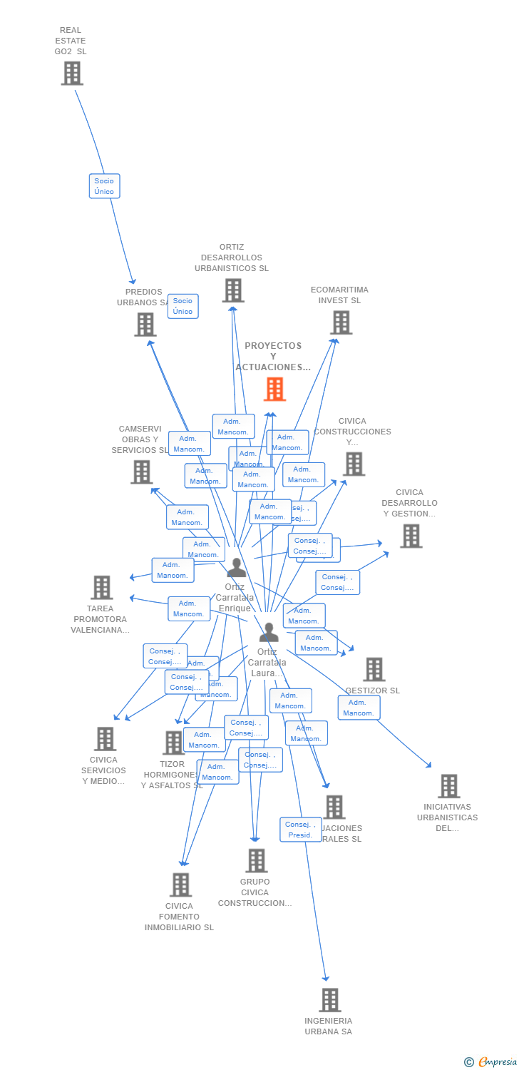 Vinculaciones societarias de PROYECTOS Y ACTUACIONES ALTOJARDIN SL
