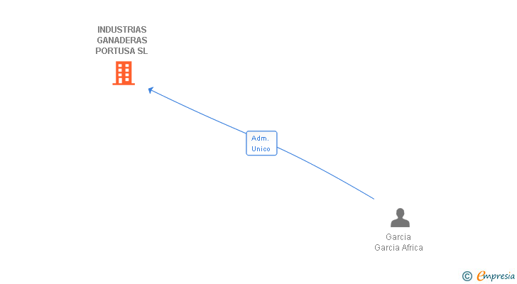 Vinculaciones societarias de INDUSTRIAS GANADERAS PORTUSA SL
