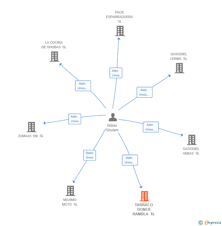 Vinculaciones societarias de TARRACO DONER RAMBLA SL