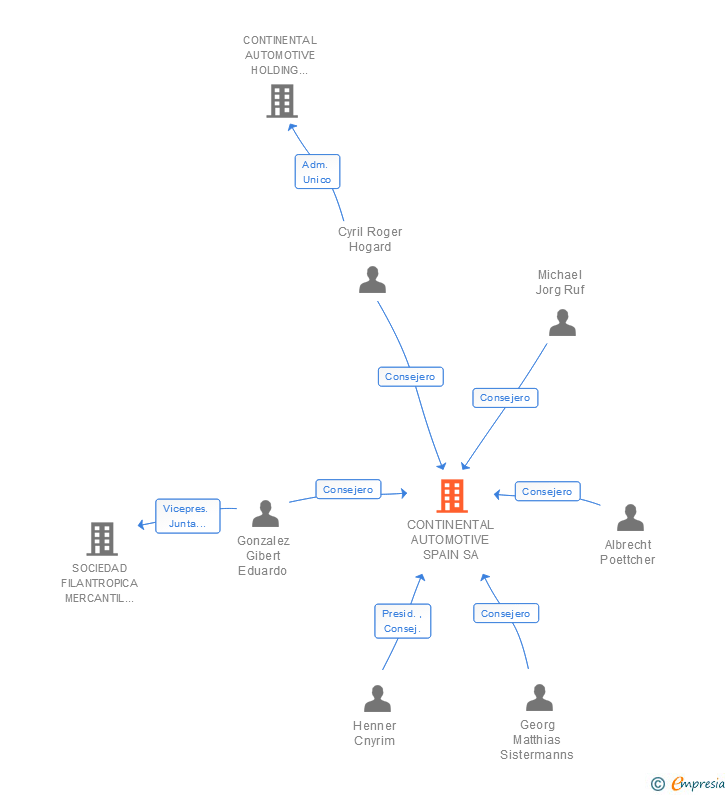 Vinculaciones societarias de AUMOVIO TRADING SPAIN SA