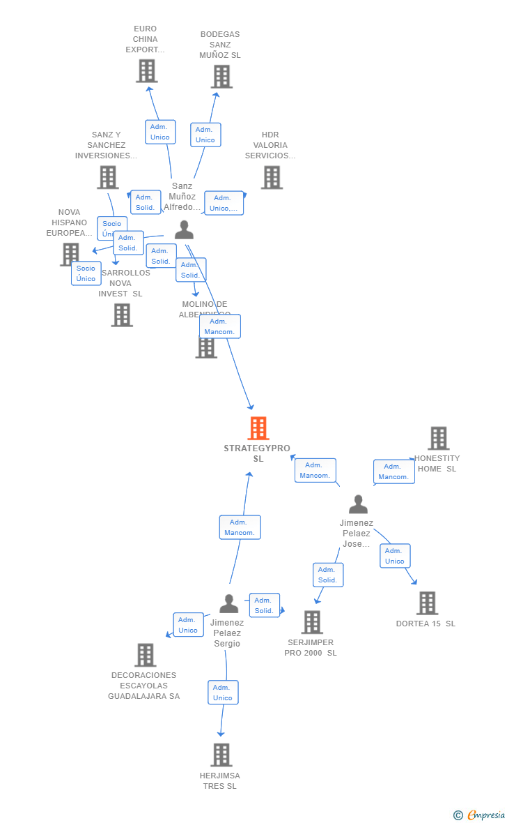 Vinculaciones societarias de STRATEGYPRO SL