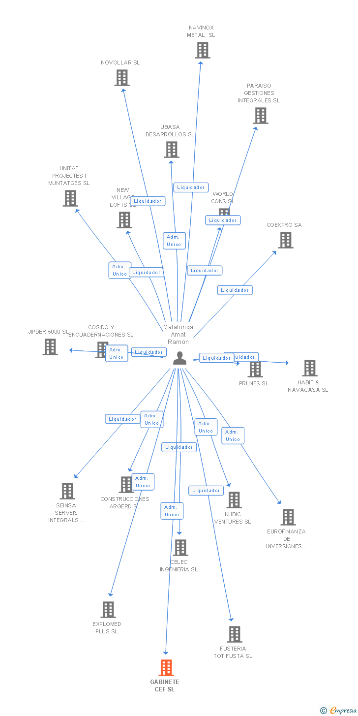 Vinculaciones societarias de GABINETE CEF SL