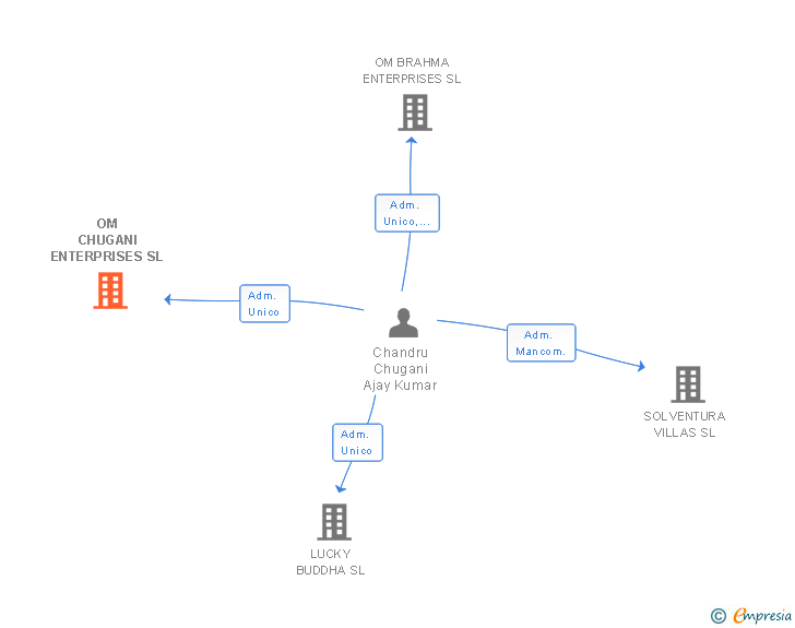 Vinculaciones societarias de OM CHUGANI ENTERPRISES SL