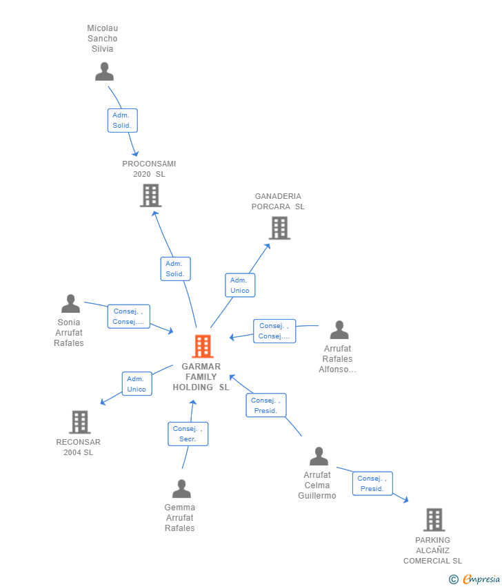 Vinculaciones societarias de GARMAR FAMILY HOLDING SL