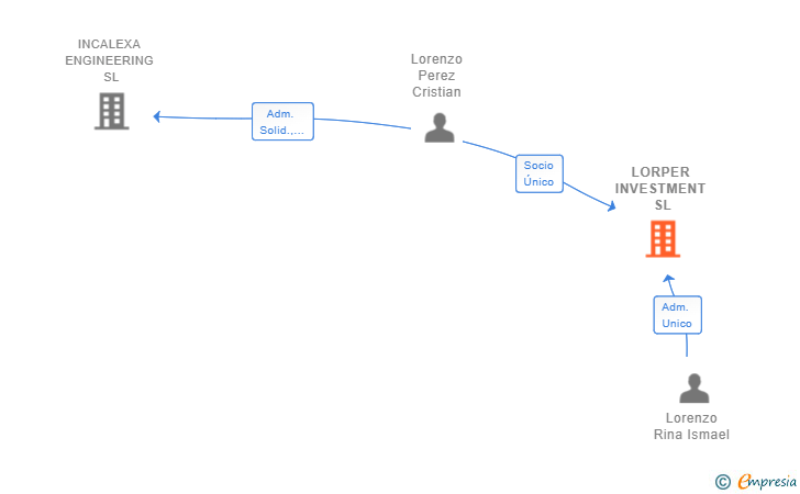 Vinculaciones societarias de LORPER INVESTMENT SL