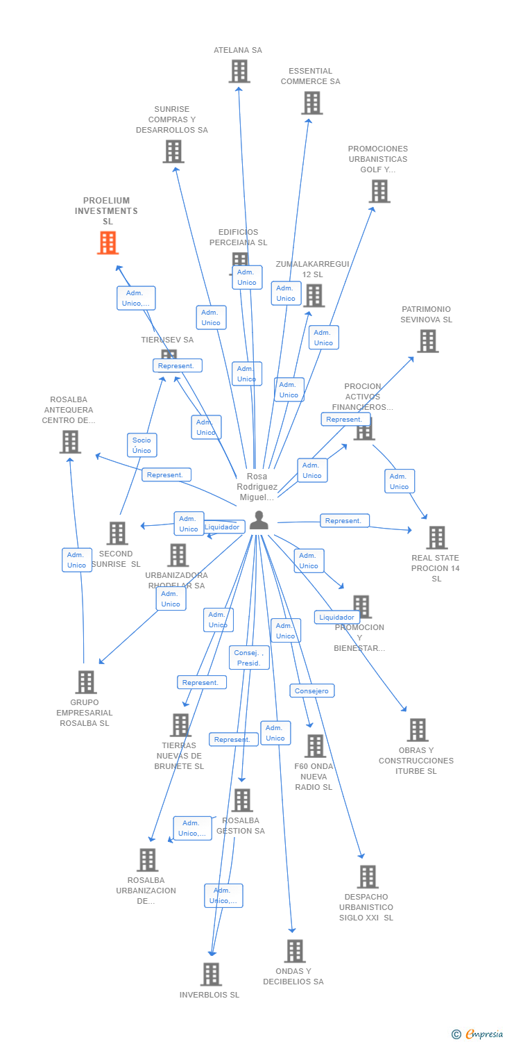 Vinculaciones societarias de PROELIUM INVESTMENTS SL
