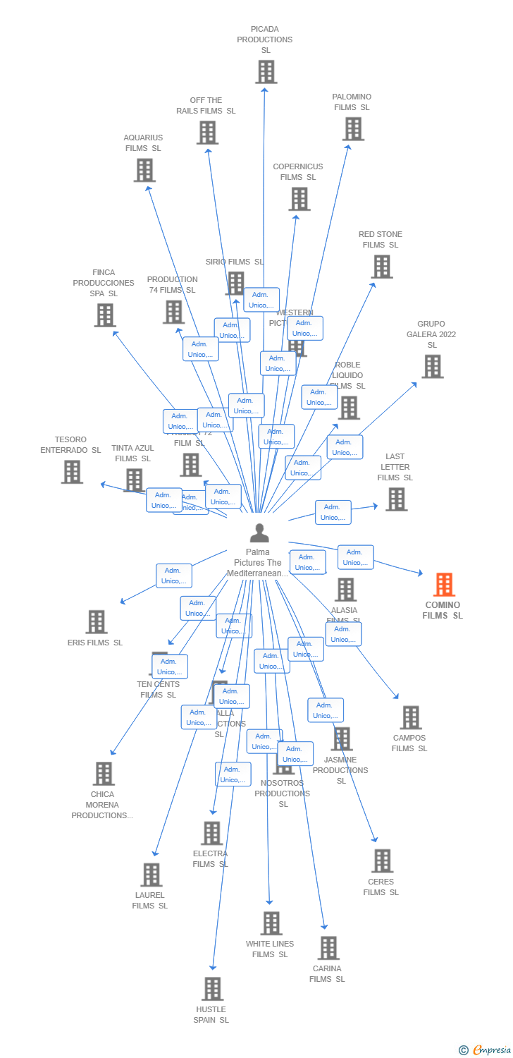 Vinculaciones societarias de COMINO FILMS SL