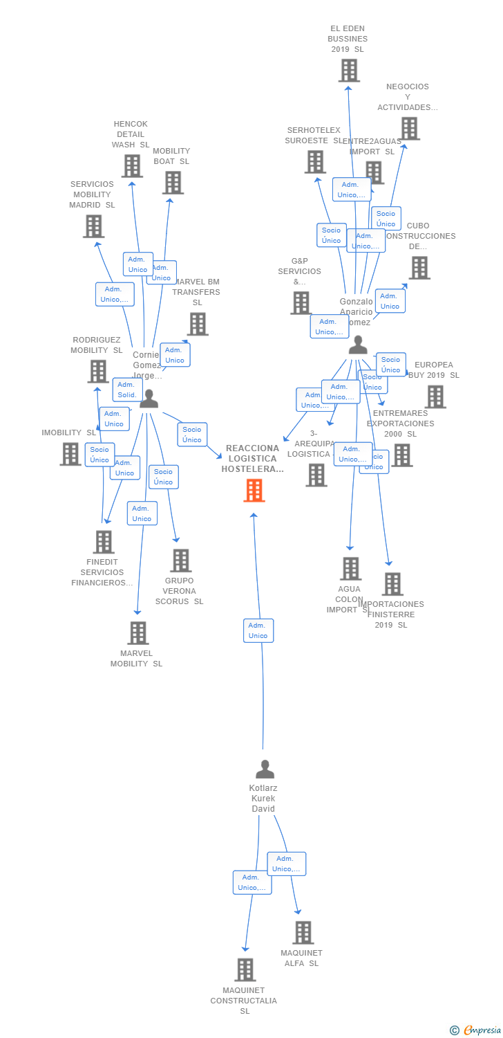 Vinculaciones societarias de REACCIONA LOGISTICA HOSTELERA 2000 SL