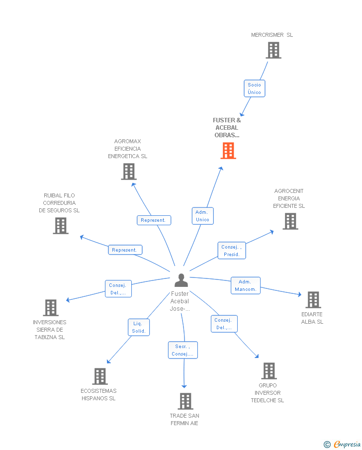 Vinculaciones societarias de FUSTER & ACEBAL OBRAS URBANAS SL