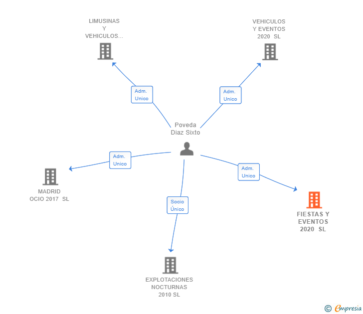 Vinculaciones societarias de FIESTAS Y EVENTOS 2020 SL