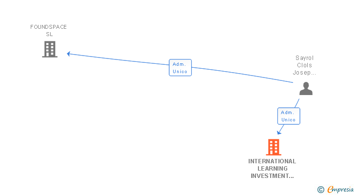 Vinculaciones societarias de INTERNATIONAL LEARNING INVESTMENT SL
