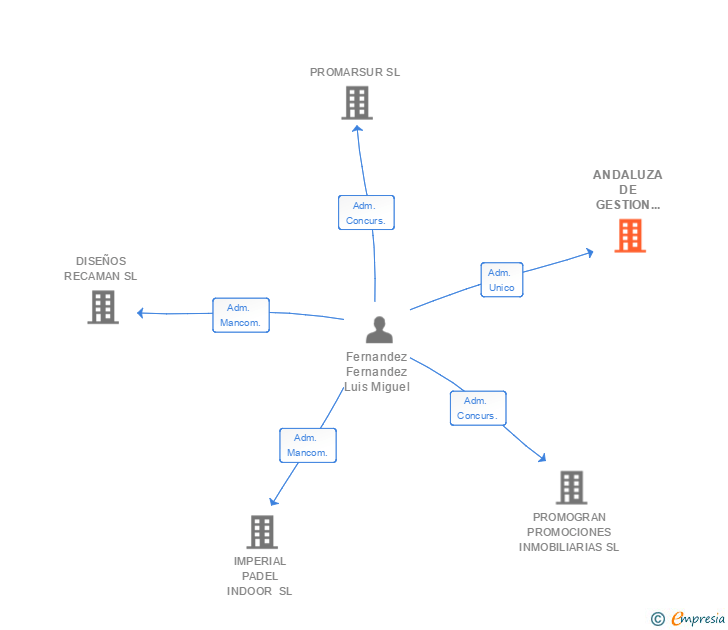 Vinculaciones societarias de ANDALUZA DE GESTION DE SERVICIOS INTEGRALES 2008 SL