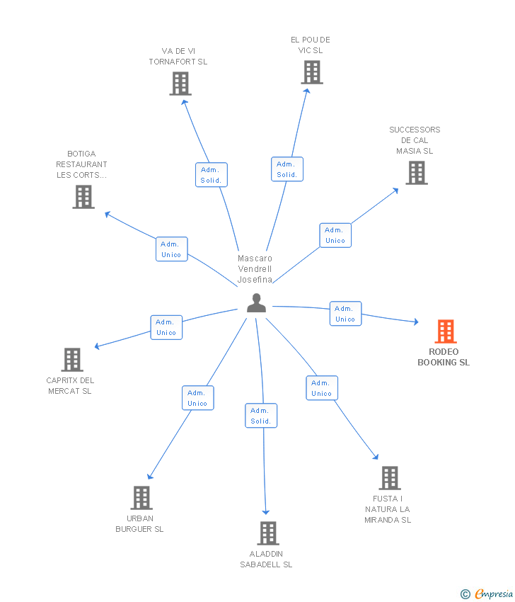 Vinculaciones societarias de RODEO BOOKING SL
