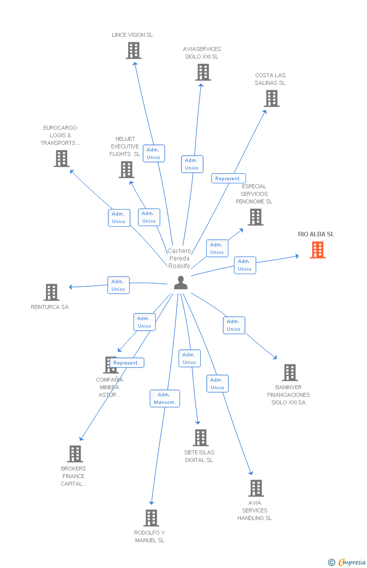 Vinculaciones societarias de RIO ALBA SL