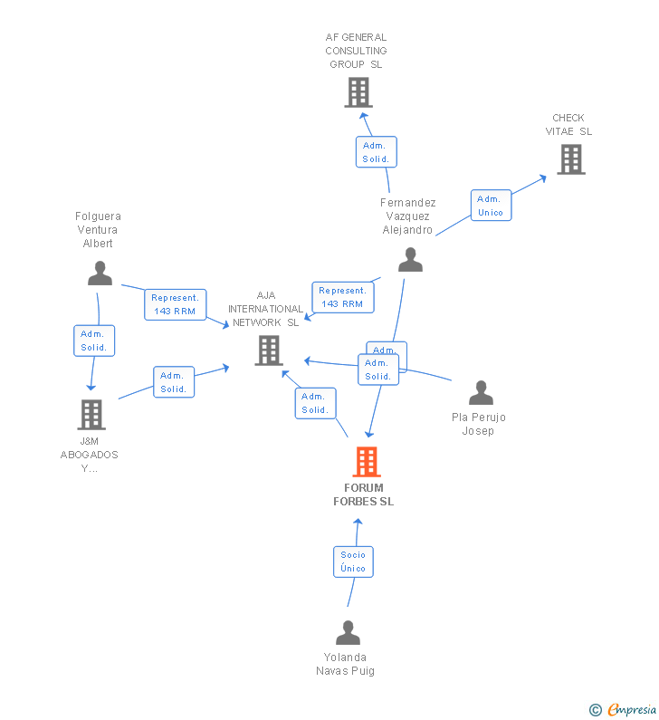 Vinculaciones societarias de FORUM FORBES SL