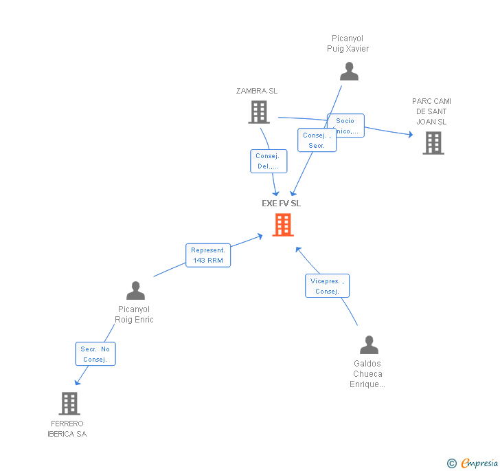 Vinculaciones societarias de EXE FV SL