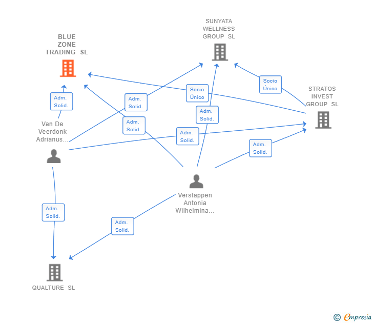 Vinculaciones societarias de BLUE ZONE TRADING SL (EXTINGUIDA)