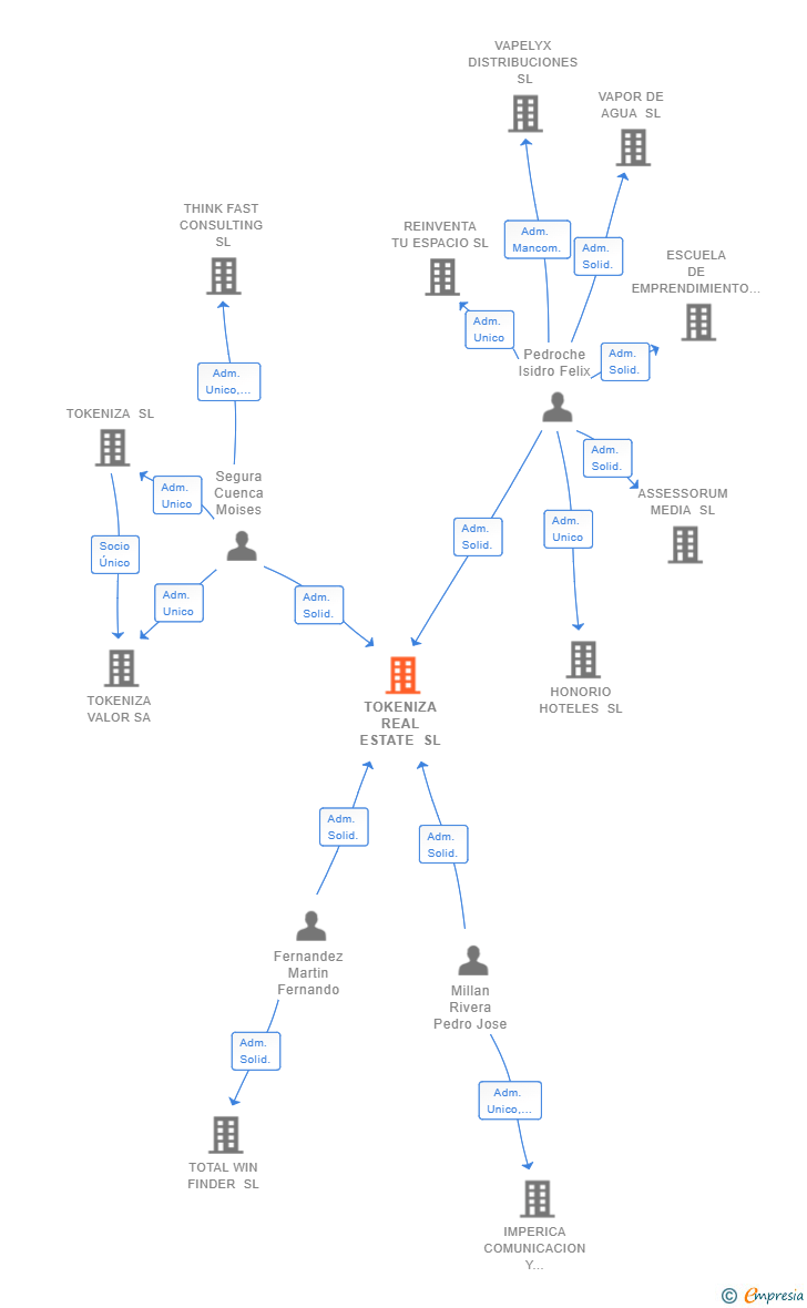Vinculaciones societarias de TOKENIZA REAL ESTATE SL