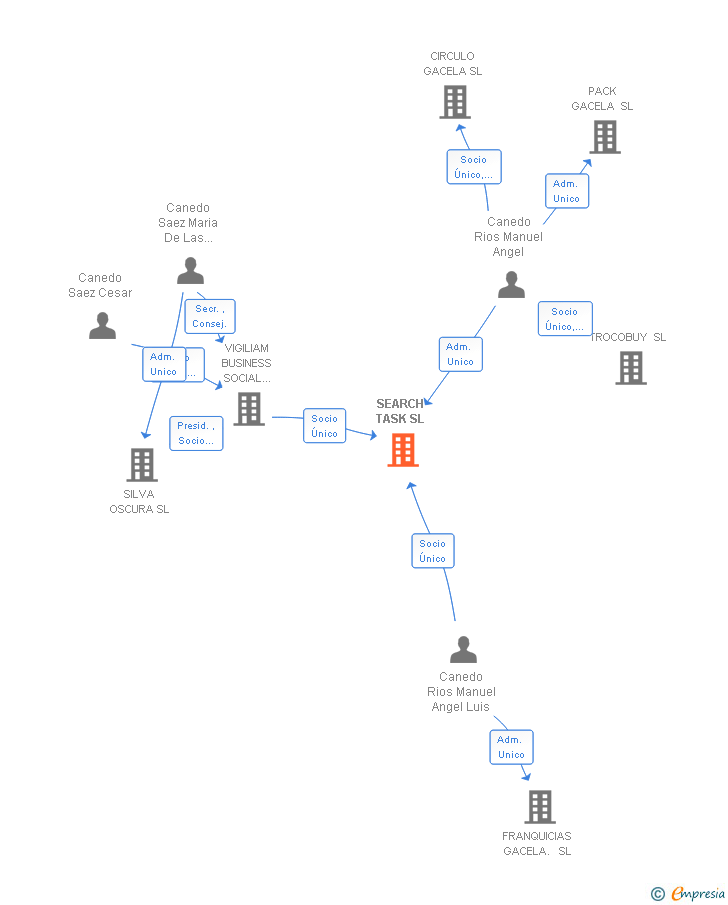 Vinculaciones societarias de SEARCH TASK SL