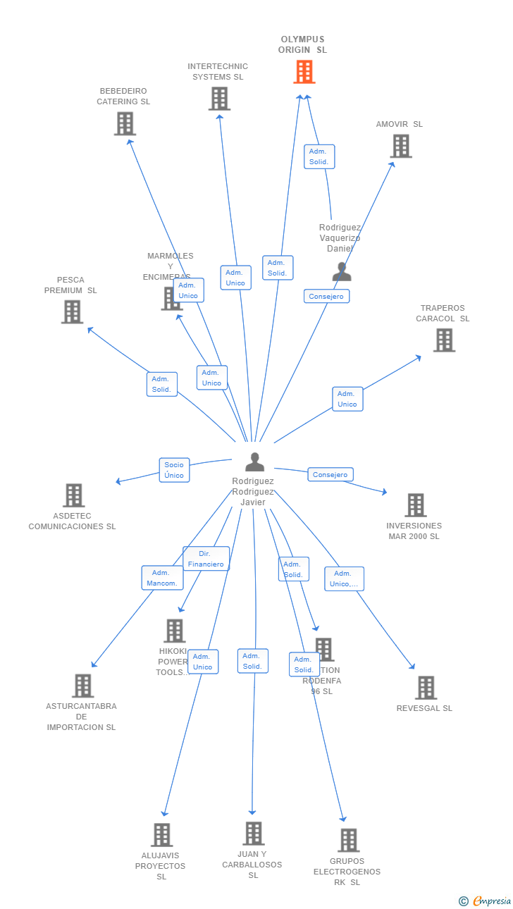 Vinculaciones societarias de OLYMPUS ORIGIN SL (EXTINGUIDA)
