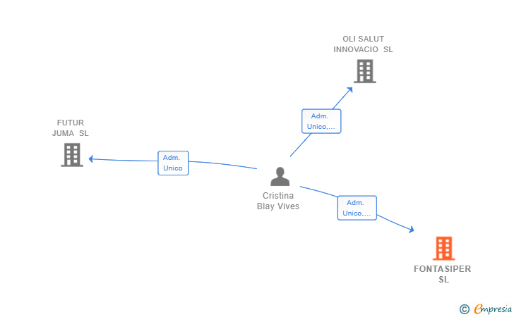 Vinculaciones societarias de FONTASIPER SL