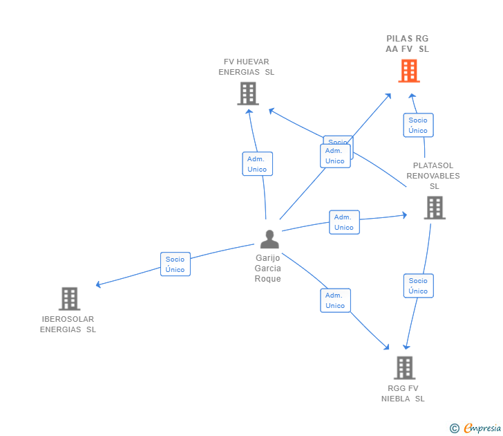 Vinculaciones societarias de PILAS RG AA FV SL