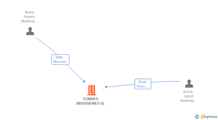 Vinculaciones societarias de SONIVES INVERSIONES SL