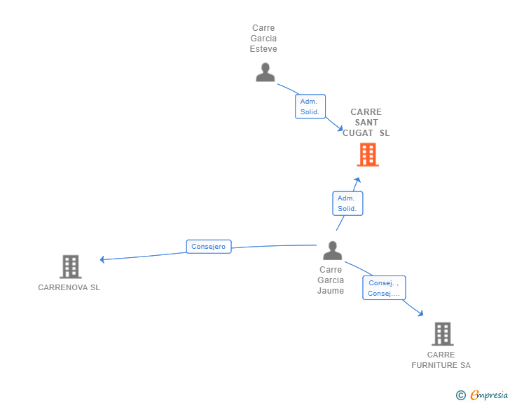 Vinculaciones societarias de CARRE SANT CUGAT SL