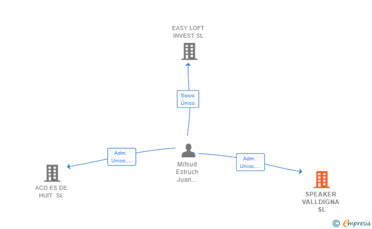 Vinculaciones societarias de SPEAKER VALLDIGNA SL