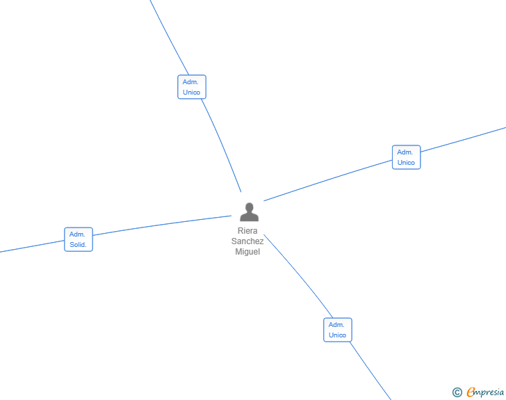 Vinculaciones societarias de PIOLET GASTROBAR SL