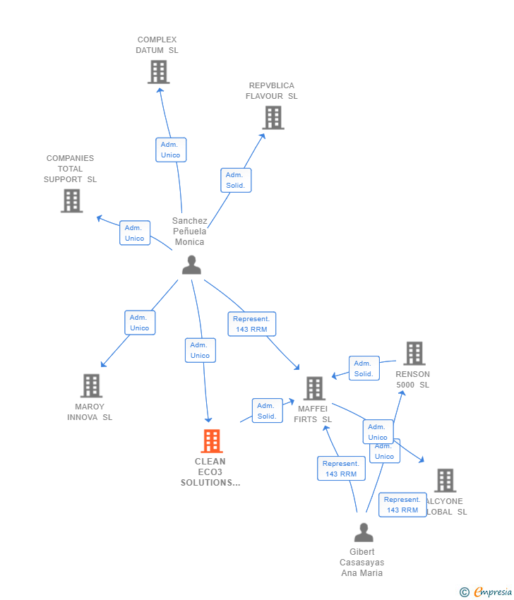 Vinculaciones societarias de CLEAN ECO3 SOLUTIONS SL