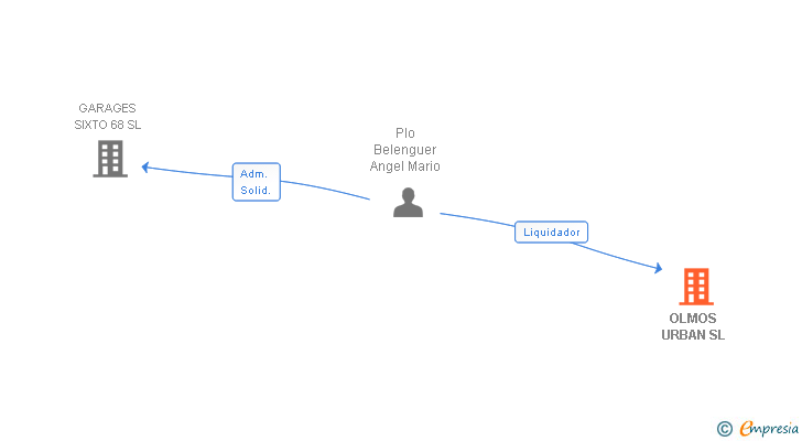 Vinculaciones societarias de OLMOS URBAN SL