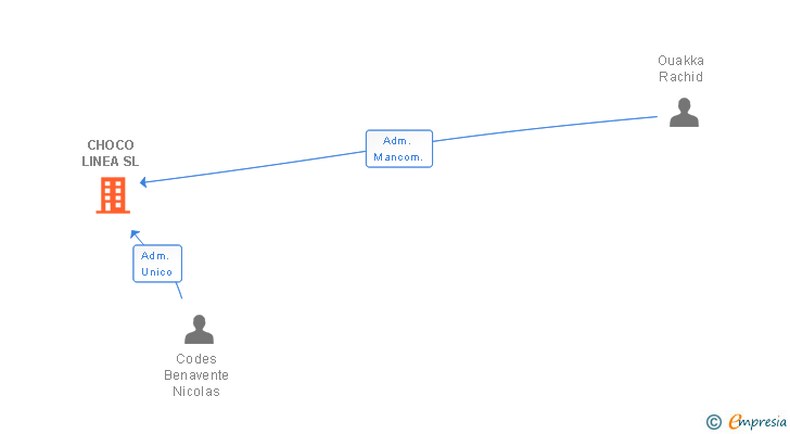 Vinculaciones societarias de CHOCO LINEA SL