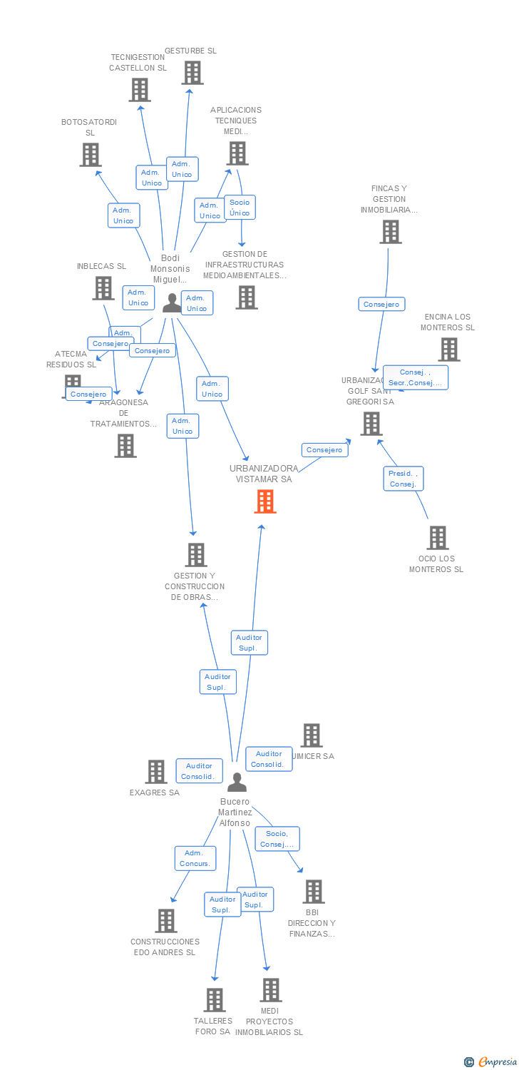 Vinculaciones societarias de URBANIZADORA VISTAMAR SA