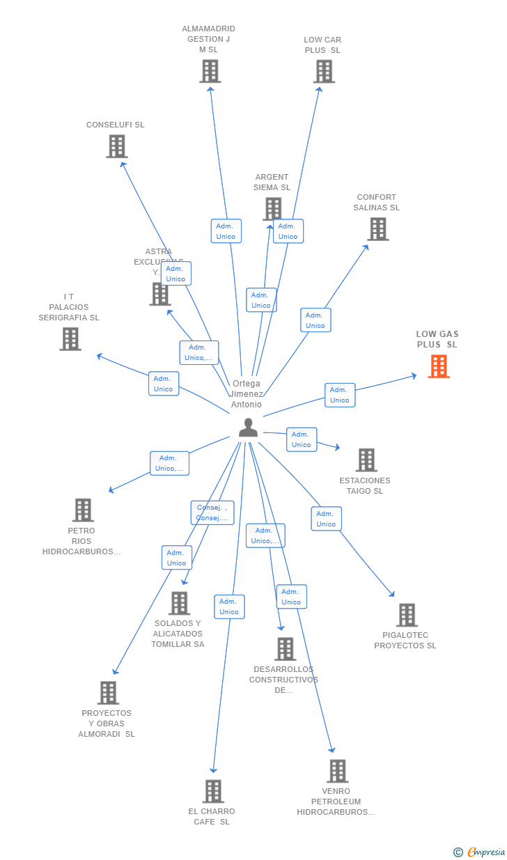 Vinculaciones societarias de LOW GAS PLUS SL