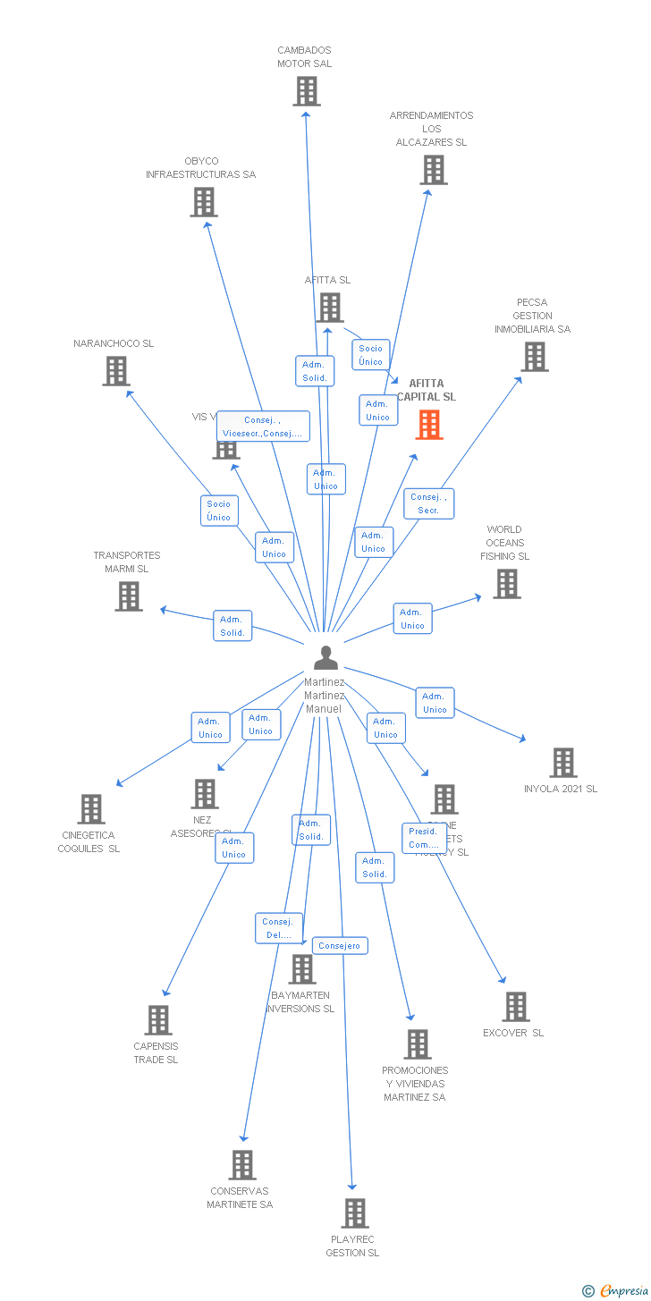 Vinculaciones societarias de AFITTA CAPITAL SL